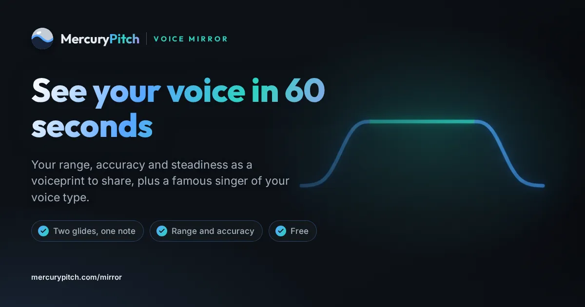 The MercuryPitch share card for mercurypitch.com/mirror: Voice Mirror · See your voice in 60 seconds
